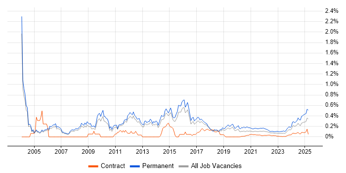 Lead Generation trend for jobs with Hybrid/Remote/WFH options Lead Generation trend for jobs with Hybrid/Remote/WFH options