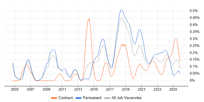 Lead Java Developer job vacancy trend for remote/hybrid roles
