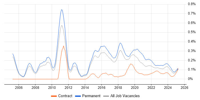Lead .NET Developer trend for jobs with Hybrid/Remote/WFH options