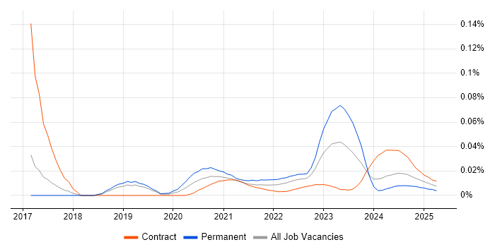 Lead Product Owner trend for jobs with Hybrid/Remote/WFH options