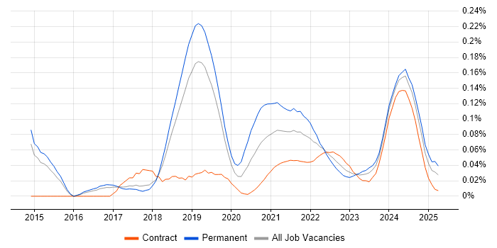 Lead Python Developer trend for jobs with Hybrid/Remote/WFH options