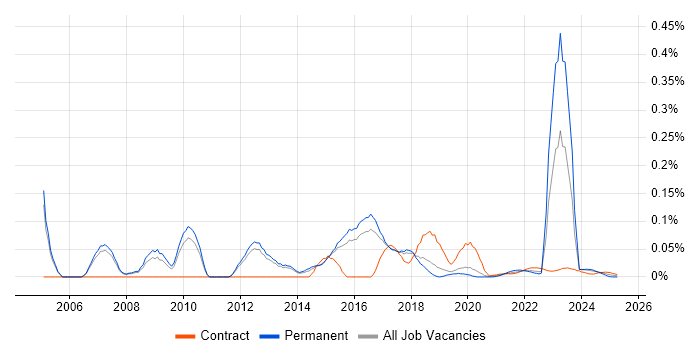 Lead Security Consultant trend for jobs with Hybrid/Remote/WFH options
