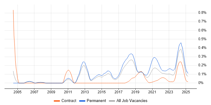 Lead Software Developer trend for jobs with Hybrid/Remote/WFH options