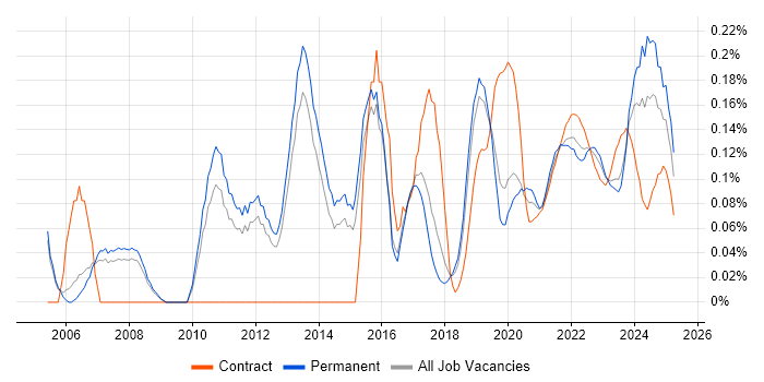 Lead Solutions Architect trend for jobs with Hybrid/Remote/WFH options