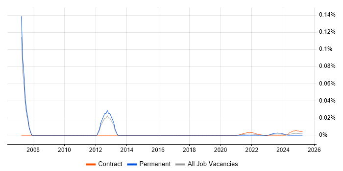 Lead Technical Architect trend for jobs with Hybrid/Remote/WFH options