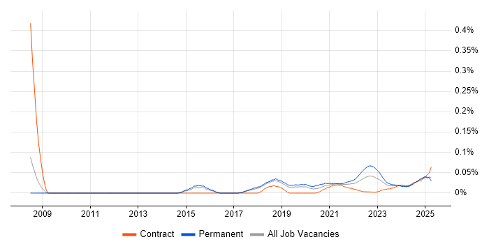 Lead Test Engineer trend for jobs with Hybrid/Remote/WFH options