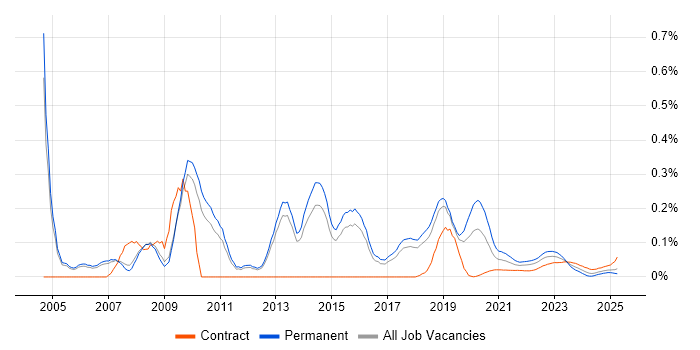 Lead Tester trend for jobs with Hybrid/Remote/WFH options