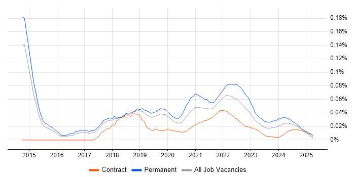 Lead UX Designer trend for jobs with Hybrid/Remote/WFH options Lead UX Designer trend for jobs with Hybrid/Remote/WFH options