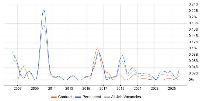 Lead Web Developer job vacancy trend for remote/hybrid roles