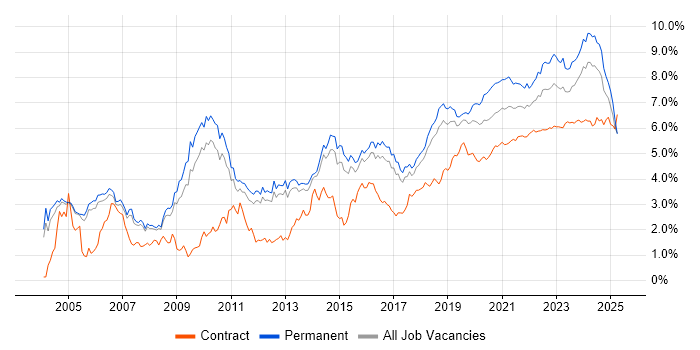 Lead trend for jobs with Hybrid/Remote/WFH options Lead trend for jobs with Hybrid/Remote/WFH options