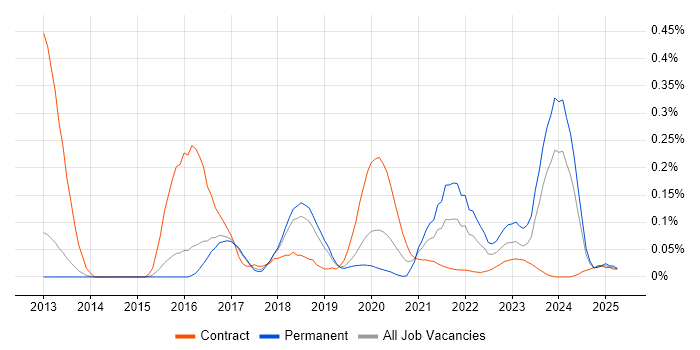 Leaflet trend for jobs with Hybrid/Remote/WFH options