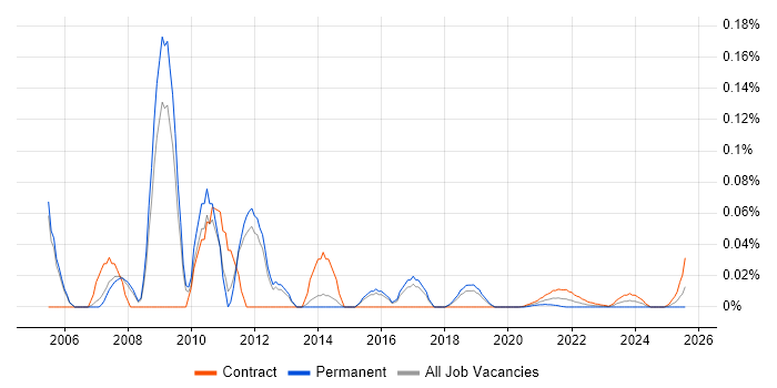 Lean Consultant trend for jobs with Hybrid/Remote/WFH options