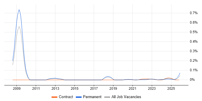 Lean Manufacturing job vacancy trend for remote/hybrid jobs