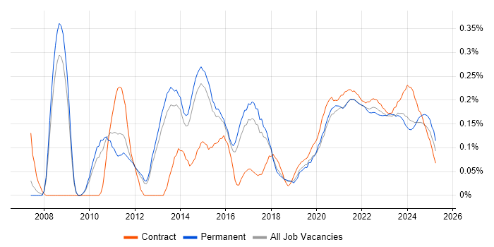 Lean Six Sigma trend for jobs with Hybrid/Remote/WFH options