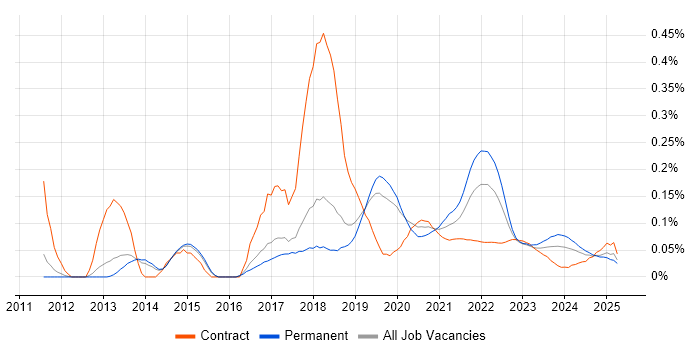 Lean Software Development trend for jobs with Hybrid/Remote/WFH options