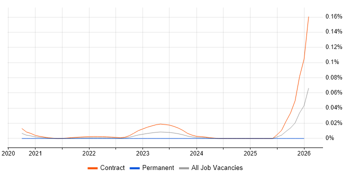 Lean Specialist job vacancy trend for remote/hybrid roles