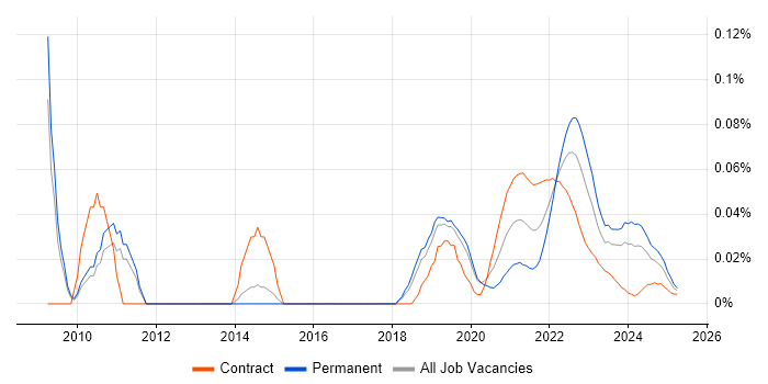 Lean Thinking trend for jobs with Hybrid/Remote/WFH options