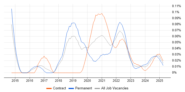Lean UX trend for jobs with Hybrid/Remote/WFH options Lean UX trend for jobs with Hybrid/Remote/WFH options