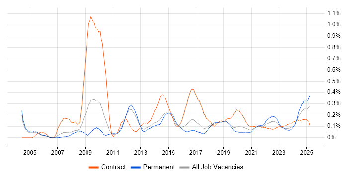 Learning Management System trend for jobs with Hybrid/Remote/WFH options Learning Management System trend for jobs with Hybrid/Remote/WFH options