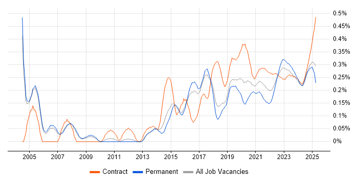 Legacy Applications trend for jobs with Hybrid/Remote/WFH options