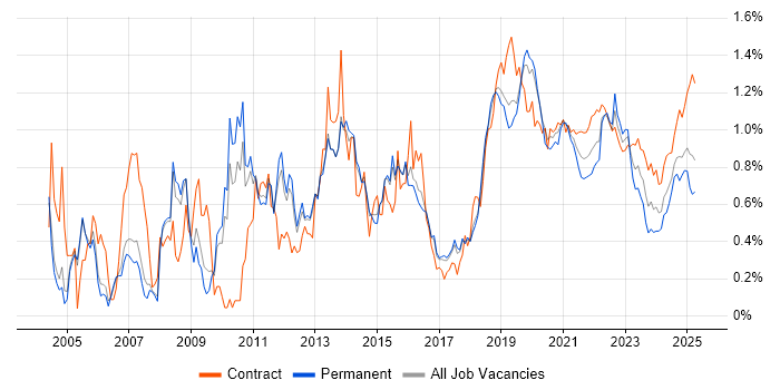 Legacy Systems trend for jobs with Hybrid/Remote/WFH options Legacy Systems trend for jobs with Hybrid/Remote/WFH options