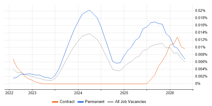 Legal Technology Analyst job vacancy trend for remote/hybrid roles