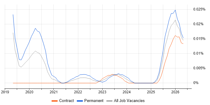Legal Technology Manager job vacancy trend for remote/hybrid roles