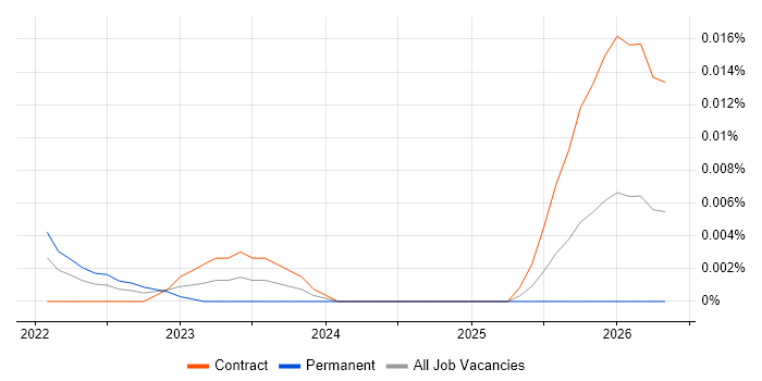 Legal Technology Project Manager job vacancy trend for remote/hybrid roles
