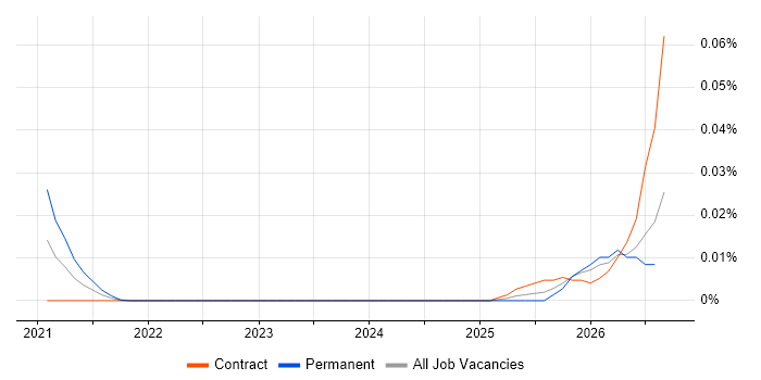 Legal Technology Specialist job vacancy trend for remote/hybrid roles