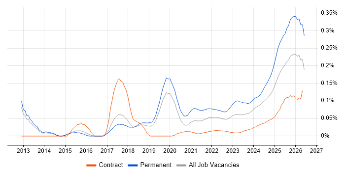 Legal Technology job vacancy trend for remote/hybrid jobs