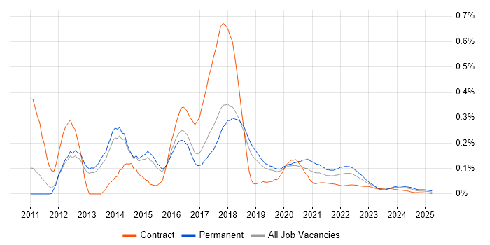 LEMP Stack trend for jobs with Hybrid/Remote/WFH options LEMP Stack trend for jobs with Hybrid/Remote/WFH options
