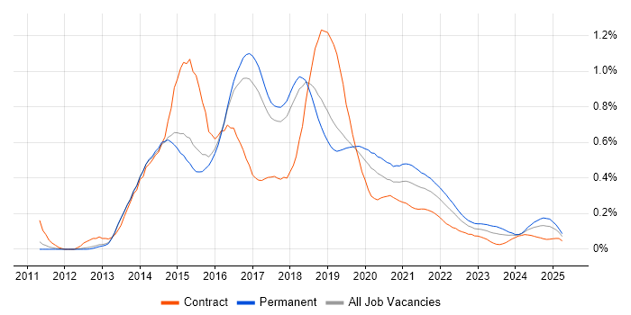 LESS trend for jobs with Hybrid/Remote/WFH options