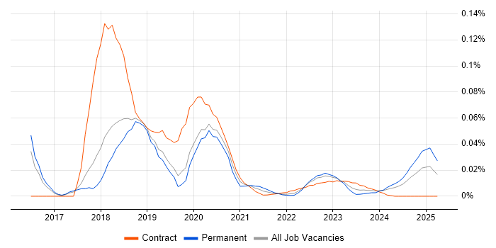 Lidar trend for jobs with Hybrid/Remote/WFH options Lidar trend for jobs with Hybrid/Remote/WFH options