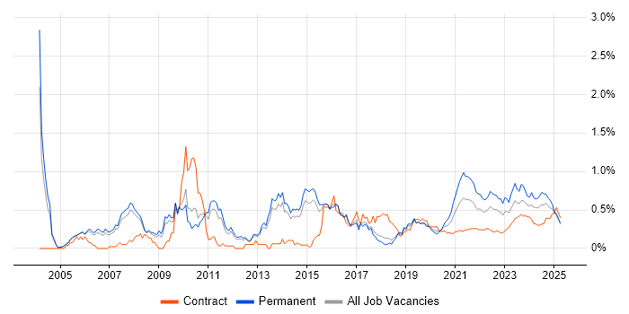 Life Science trend for jobs with Hybrid/Remote/WFH options