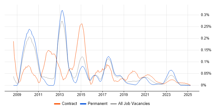 Liferay trend for jobs with Hybrid/Remote/WFH options Liferay trend for jobs with Hybrid/Remote/WFH options
