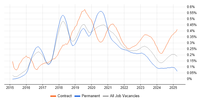 Lightning Web Components trend for jobs with Hybrid/Remote/WFH options Lightning Web Components trend for jobs with Hybrid/Remote/WFH options