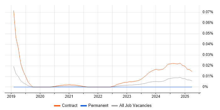 LIMS Business Analyst trend for jobs with Hybrid/Remote/WFH options