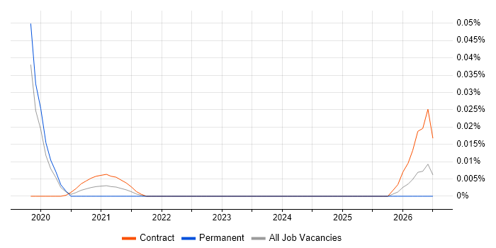 LIMS Developer job vacancy trend for remote/hybrid roles