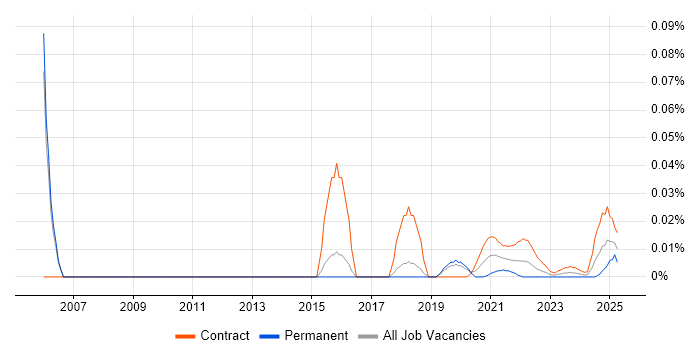 LIMS Manager trend for jobs with Hybrid/Remote/WFH options LIMS Manager trend for jobs with Hybrid/Remote/WFH options