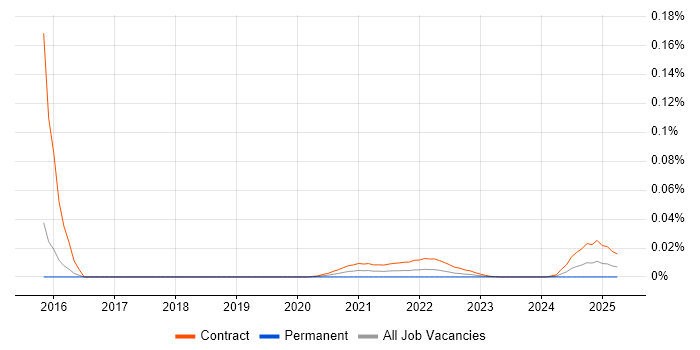 LIMS Project Manager trend for jobs with Hybrid/Remote/WFH options