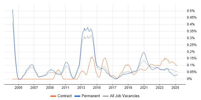 LIMS trend for jobs with Hybrid/Remote/WFH options