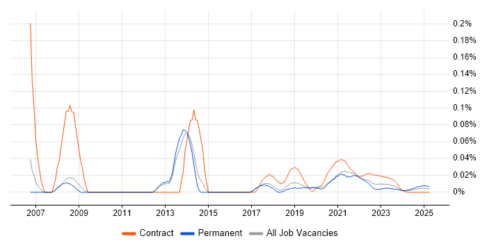 Linear Regression trend for jobs with Hybrid/Remote/WFH options Linear Regression trend for jobs with Hybrid/Remote/WFH options