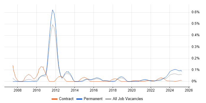 Link Building trend for jobs with Hybrid/Remote/WFH options