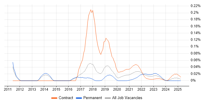 Linked Data trend for jobs with Hybrid/Remote/WFH options Linked Data trend for jobs with Hybrid/Remote/WFH options