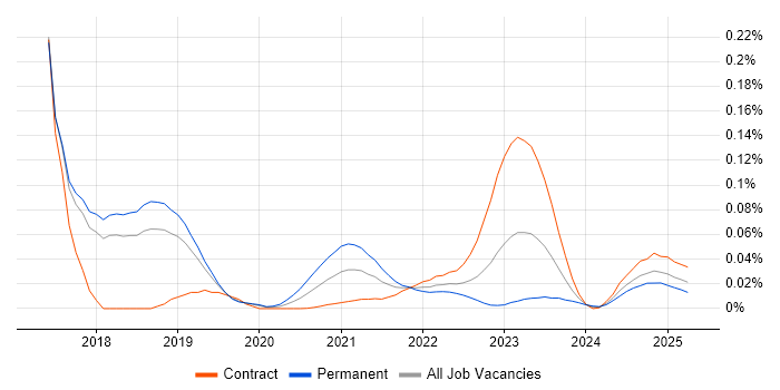 linkerd trend for jobs with Hybrid/Remote/WFH options