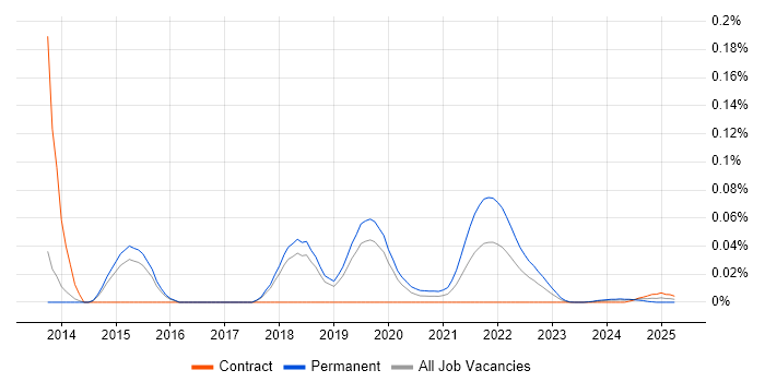 Linode trend for jobs with Hybrid/Remote/WFH options