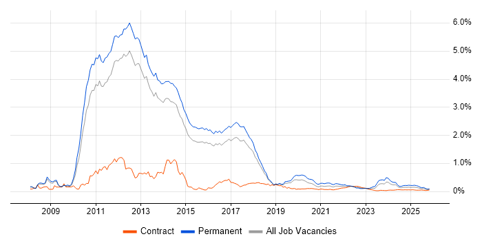 LINQ job vacancy trend for remote/hybrid jobs