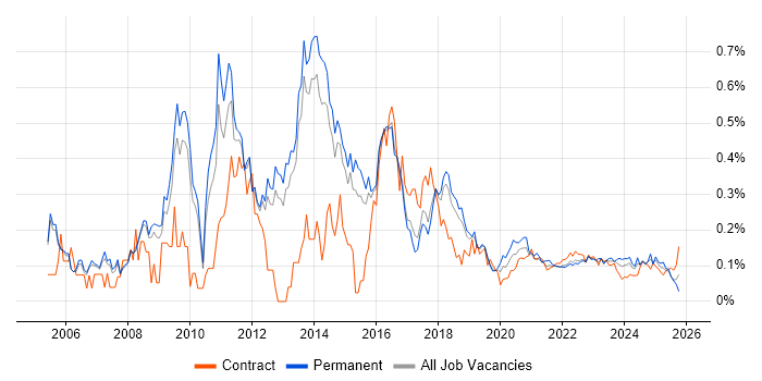 Linux Administrator job vacancy trend for remote/hybrid roles