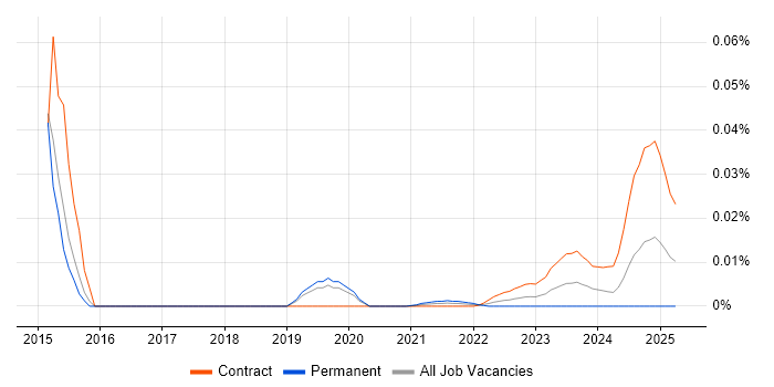 Linux Build Engineer trend for jobs with Hybrid/Remote/WFH options