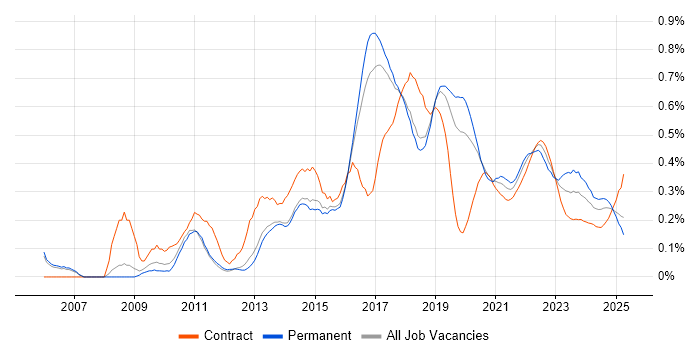 Linux Command Line trend for jobs with Hybrid/Remote/WFH options Linux Command Line trend for jobs with Hybrid/Remote/WFH options